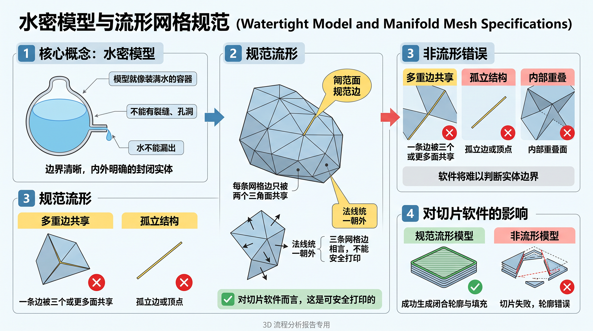 水密模型与流形网格规范示意